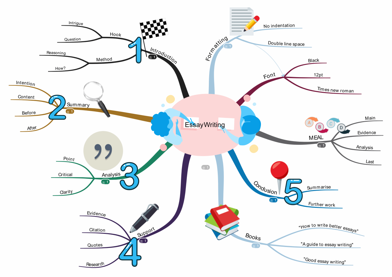 Mind Map Exemple