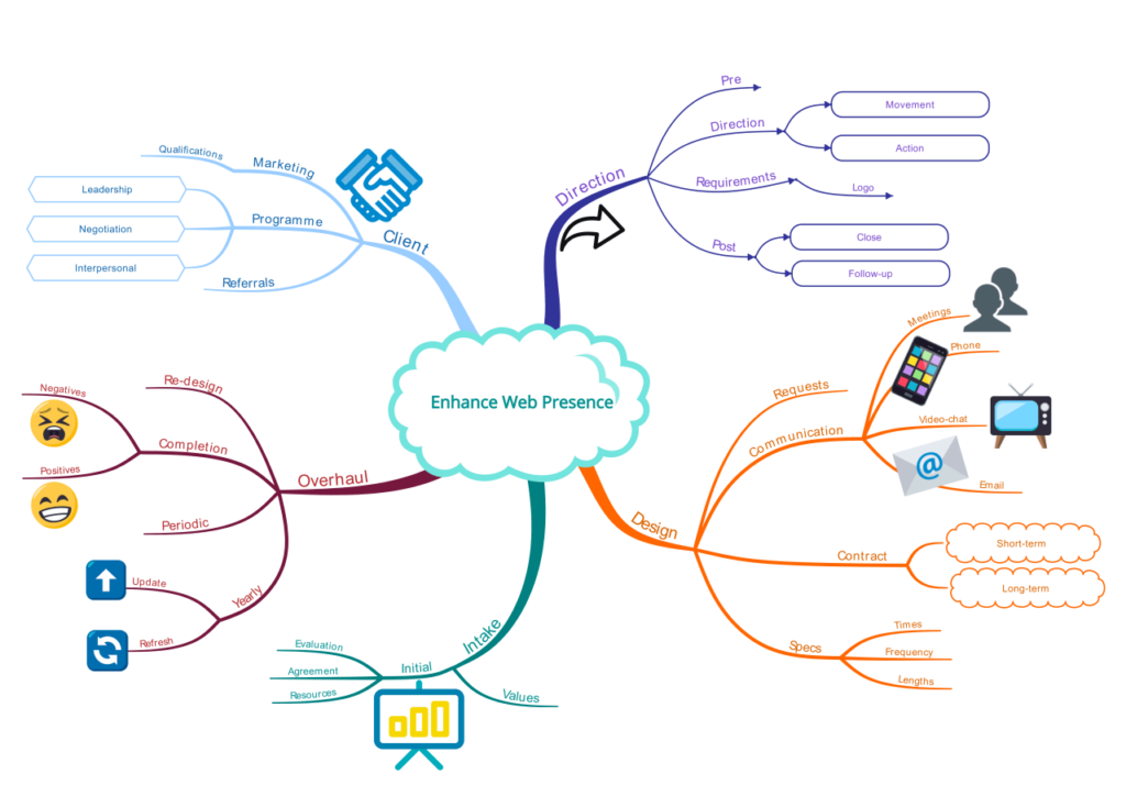 Enhance your web presence- mind mapping examples